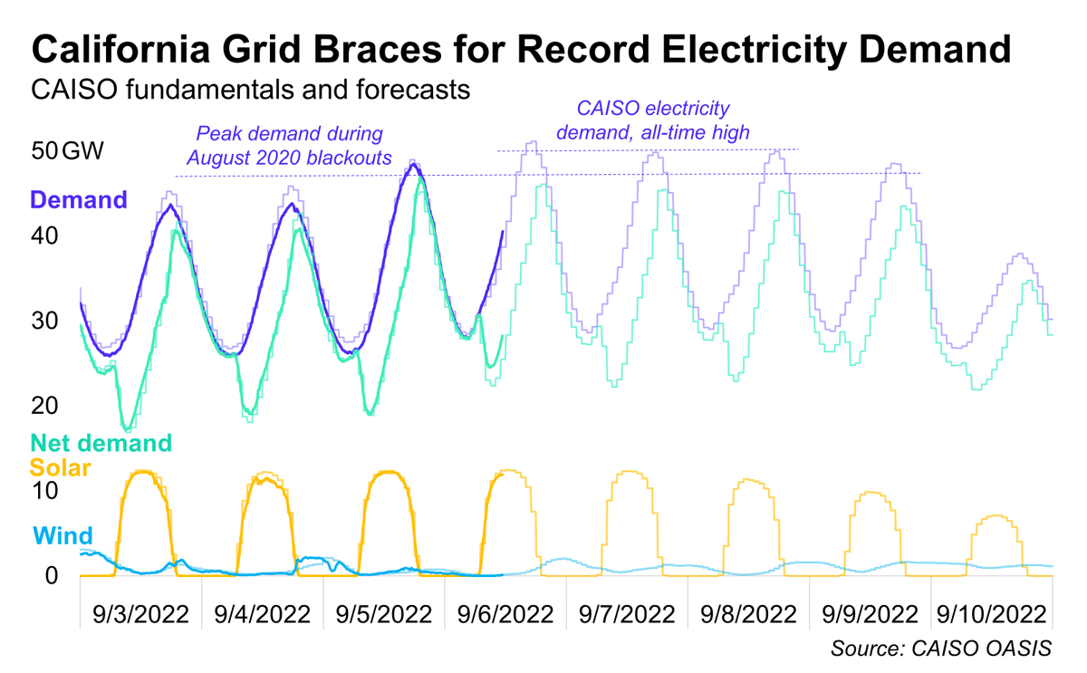 The California grid faces another massive challenge this evening. 

CAISO kept the lights on last night as electricity demand surpassed levels last seen in the August 2020 blackouts. Load is forecast to test all-time records today through Thursday.
