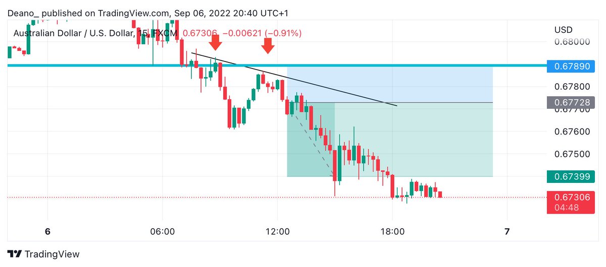 #USD strength kicking in over into the #newyork session, provisionally aiming for 3:1 going forward, but today we bagged 2:1 ! ⁦<a href="/FTMO_com/">FTMO.com</a>⁩  trial begun 🚀 #AUDUSD #fx #forex #trading #tradingview #win #profit #markets #trend #tweet #update #work