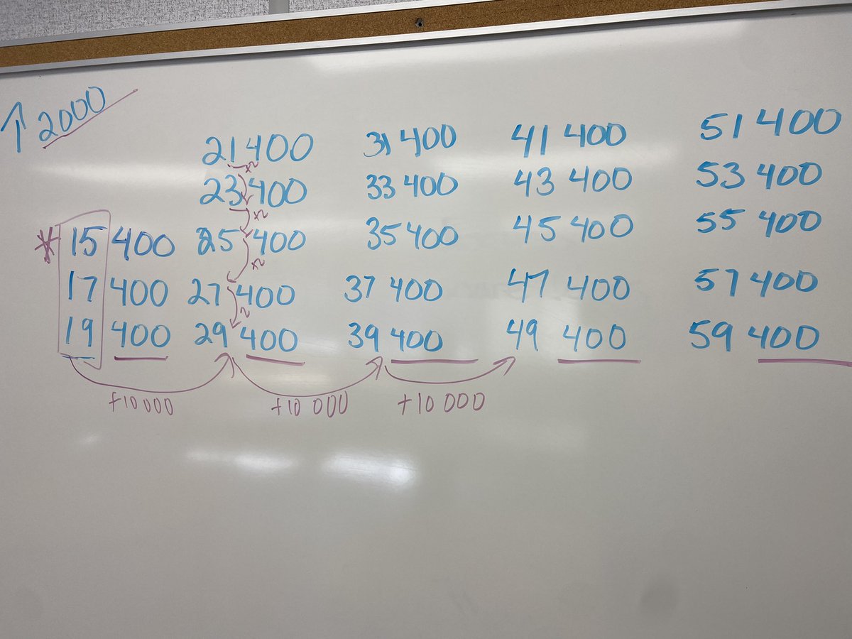 How do you record thinking during #choralcounting or count around the circle? this is how I tried it today… we noticed so many patterns in our count. #scdsbfirst20 <a href="/scdsbmath/">SCDSB Math</a> #numberroutines