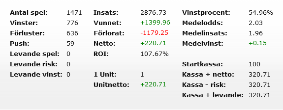 OlofsBetting's tweet photo. Snart 1500 spel på tjänsten, med en ROI på nästan 108% på spel mestadels på SvS och Pinncle. 

Inför September månad kör vi en liten tävling.🥳

Tre personer som retweetar kommer få en månad gratis, gäller även personer som redan är med.

Info om tjänsten finns på min profil. 🙂 https://t.co/q5iHbhSMVA