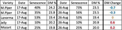 crop4sight's tweet photo. Did #potato dry matters (DM) decline following 45mm of rain after the prolonged drought ?
Well it slightly depends on senescence and soil moisture deficits. (see the attached)
#Crop4sight have an extensive agronomy expert team.
Questions ? Tweet us. https://t.co/XdUbS44N9e