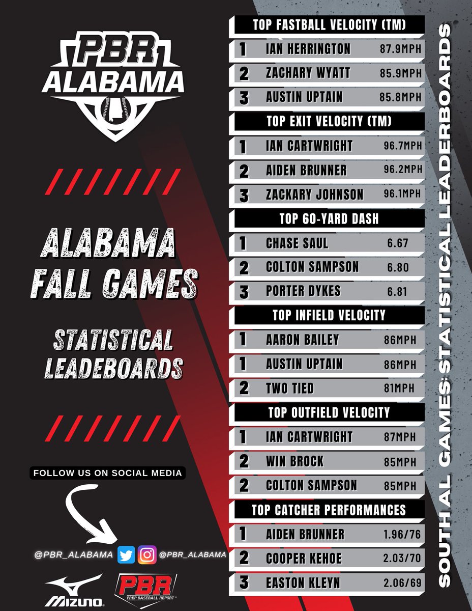 PrepBaseballAL's tweet photo. #ALFallGames: Statistical Leaderboards๐
+ A quick look at those who topped our statistical leaderboards from the ๐๐ฅ๐๐๐๐ฆ๐ ๐
๐๐ฅ๐ฅ ๐๐๐ฆ๐๐ฌ in Montevallo, AL.
โก๏ธ๐: https://t.co/yeFVX7s9ha https://t.co/g4CzksZp9M