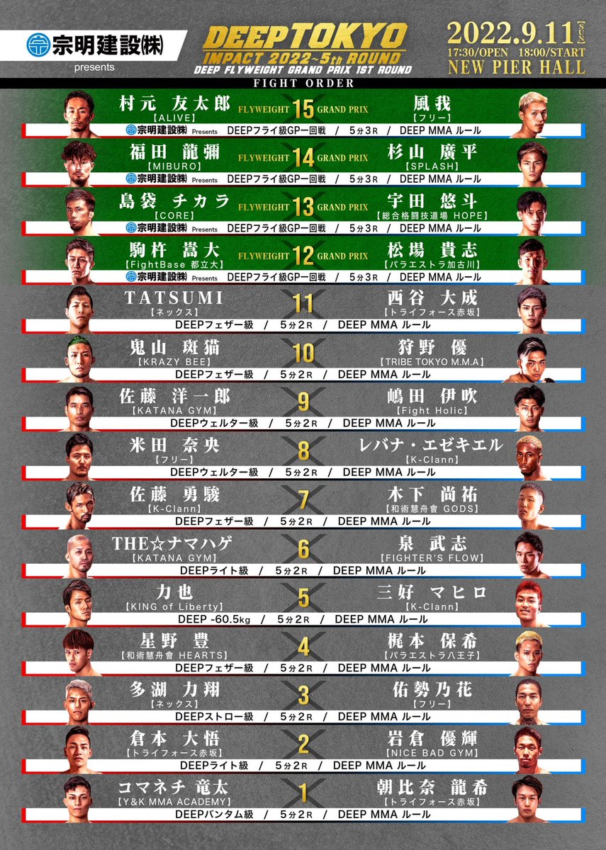 jewels_deep's tweet photo. メインはDEEPフライ級GP一回戦の村元友太郎VS風我、セミは福田龍彌VS杉山廣平など試合順が決定!!
2022年9月11日（日）に開催する『宗明建設 Presents DEEP TOKYO IMPACT 2022 5th 
ROUND』の試合順が決定いたしました。 https://t.co/Rw8UUvunNY