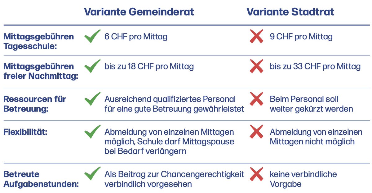 spkreis4_5's tweet photo. Die #Tagesschule sorgt für Chancengleichheit und Vereinbarkeit von Familie und Beruf. Ja zur #VarianteGemeinderat – keine halbbatzigen Lösungen auf Kosten der Kinder und des Personals! 
👉 https://t.co/A0oFnvtbzQ https://t.co/rkD1Iu2QJt