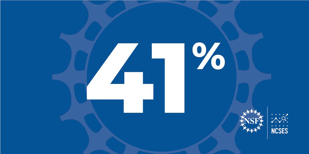 NCSESgov's tweet photo. Did you know that the federal government is the largest source of funding for basic research, funding about 41% of all basic research in 2019? Click HERE to learn more: https://t.co/ZT7lpPxztN
#NCSEStat #FederalFunding #StatsAreCool https://t.co/7qESUaumVs