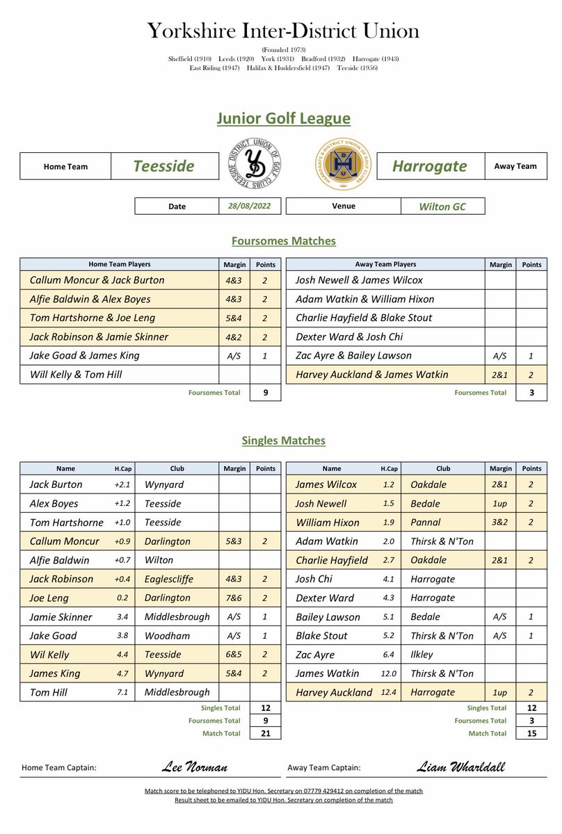 Congratulations to Teesside Union Juniors on winning the match against Harrogate on Sunday. Some great golf on display from some talented young players. Thanks to Wilton GC for hosting.