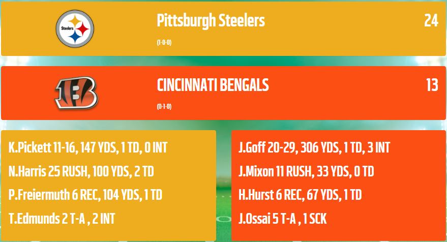 RZbengals's tweet photo. Kenny Pickett gets the start over Trubisky in week 1 and leads the Steelers to a 1-0 start vs divisional rival Bengals. Harris shows he can be the workhorse that Coach Allen needed getting 25 touches for 100 yards and 2TDs. https://t.co/n1szzIEisK