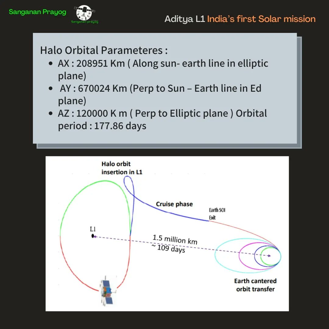 PrayogSanganan's tweet photo. We welcome you to meet with another ☀️ mission, Aditya L-1, India's first solar mission in 2023.
Writer:- Anchal Tirkey ECE (2020-24)
Editor:- Pradeptha kandar CSE(2020-24)
#sangananprayog #emagazine #spaceclub #spacetechnology #adityal1 #isro #nasa https://t.co/MBF0PFDU9T