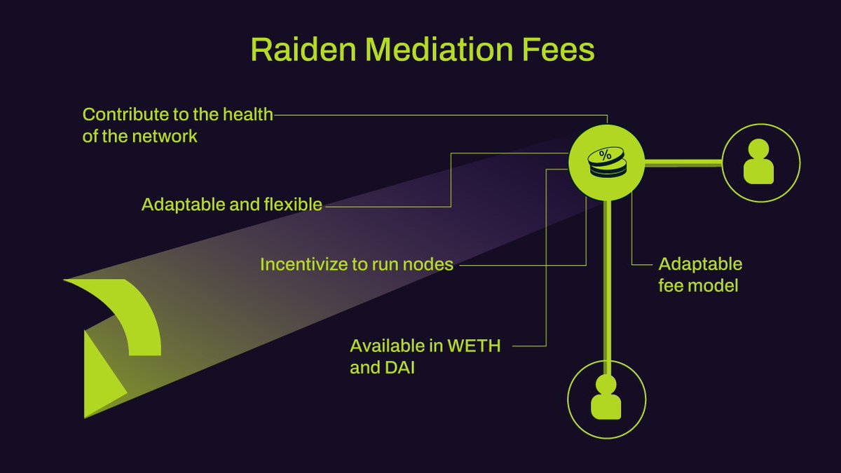 raiden_network's tweet photo. Let's deep-dive into mediation fees π€ as part of our #ProtocolExplainer series. Anyone who runs a Raiden node can collect mediation fees. They incentivize node runners to contribute to the network's overall health. https://t.co/xHjU0tmQrt