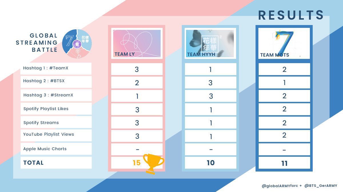 EgosShadow7's tweet image. And the winner is.. #TeamLY 🫂

Congratulations to all 3 teams, you all did amazing.👏 
Thank you for participating!! And congratulations to everyone again and don't forget to keep streaming 💜