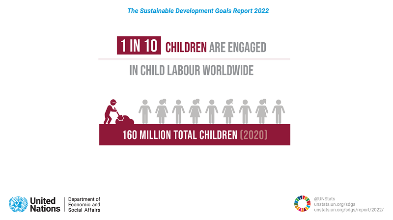 UNStats's tweet photo. 1 out of 10 children are engaged in child labour worldwide - nearly half of them are involved in hazardous work that directly jeopardizes their health, safety or morals. Check out more in the #SDGreport 2022: https://t.co/5ht3hartBg https://t.co/jE09zvSHwa