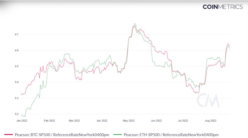 options_insight's tweet photo. 2/

Investors still optimistic about the Merge, but ETH correlation w/stocks is rising &amp; the move lower post-Jackson Hole impacted all markets

The idea ETH becomes deflationary as ≈$8B of annual supply from miners gets removed still has potential to trigger an upward repricing. https://t.co/xby2qooNAq