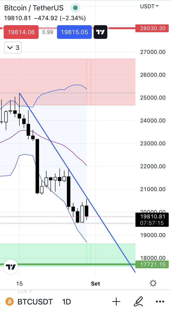 NFTokenCrypto's tweet photo. That’s our trend line, if we broke this we’ll probably go up!! 😎 #Bitcoin #Crypto #cryptocurrency #CryptoNews https://t.co/okuQMgMsOf