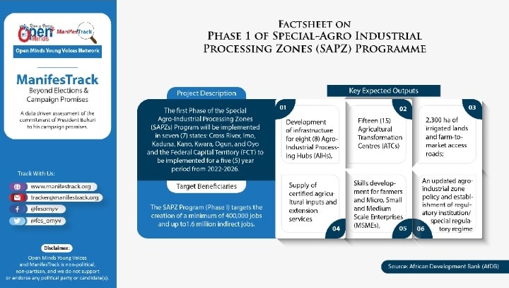 FES_OMYV's tweet photo. Below is the Factsheet on Phase I of the Special-Agro Industrial Processing zone (SAPZ) Programme, it contains the Project description, Beneficiaries and Key expected outcomes
#SAPZ
#ManifesTrack https://t.co/NsU3JUrIEB