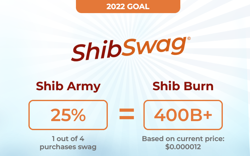ShibRewardsHQ's tweet image. REAL MATH: If 1:4 (25%) of the #shibarmy purchases a piece of swag, we can burn over 400 Billion $SHIB! #shibrewards shibswaghq.com