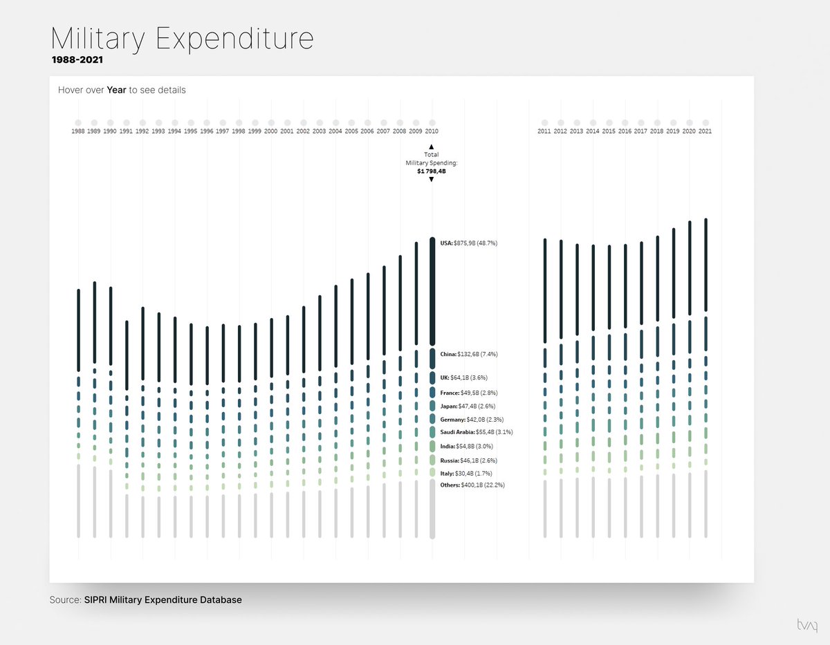 imperativusz's tweet photo. I could not resist to jump back again on the #MakeoverMonday train! I created this #dataviz leveraging viz transitions in #tableau to shakes things up a bit in a simple visualization.

Link:
https://t.co/7PTXYZrLZ4

#datafam #datavisulisation https://t.co/DAJtmrzJnK