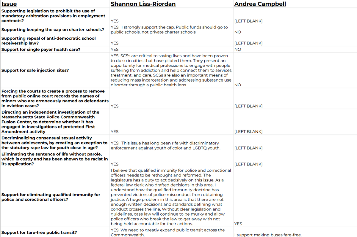 JonathanCohn's tweet photo. With rumors swirling that Quentin Palfrey is ending his bid for AG, here are the differences between Shannon Liss-Riordan and Andrea Campbell on the @ProgressiveMass questionnaire. #mapoli https://t.co/5CuBQDtMNy