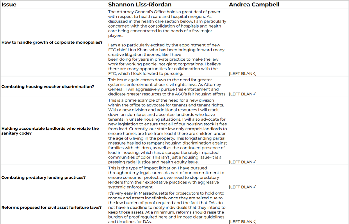 JonathanCohn's tweet photo. With rumors swirling that Quentin Palfrey is ending his bid for AG, here are the differences between Shannon Liss-Riordan and Andrea Campbell on the @ProgressiveMass questionnaire. #mapoli https://t.co/5CuBQDtMNy