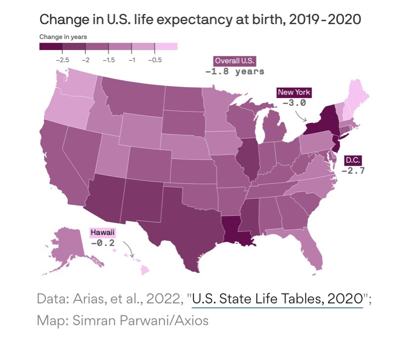 Evan Smith on Twitter "Via axios CDCgov says life expectancy in