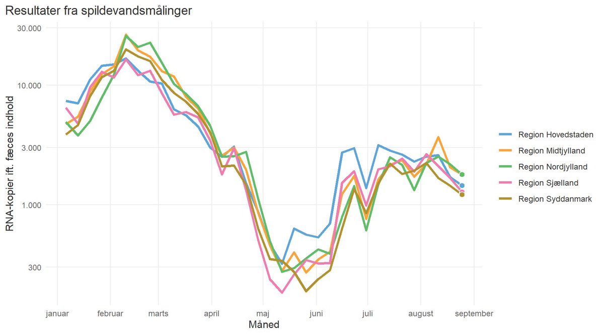 Så har vi kontakttallet, der er beregnet til 0,7. Det indikerer, at epidemien stadig er aftagende. Og det underbygges af spildevandsresultaterne, hvor koncentrationen af SARS-CoV-2 er aftagende i ALLE fem regioner #COVID19dk