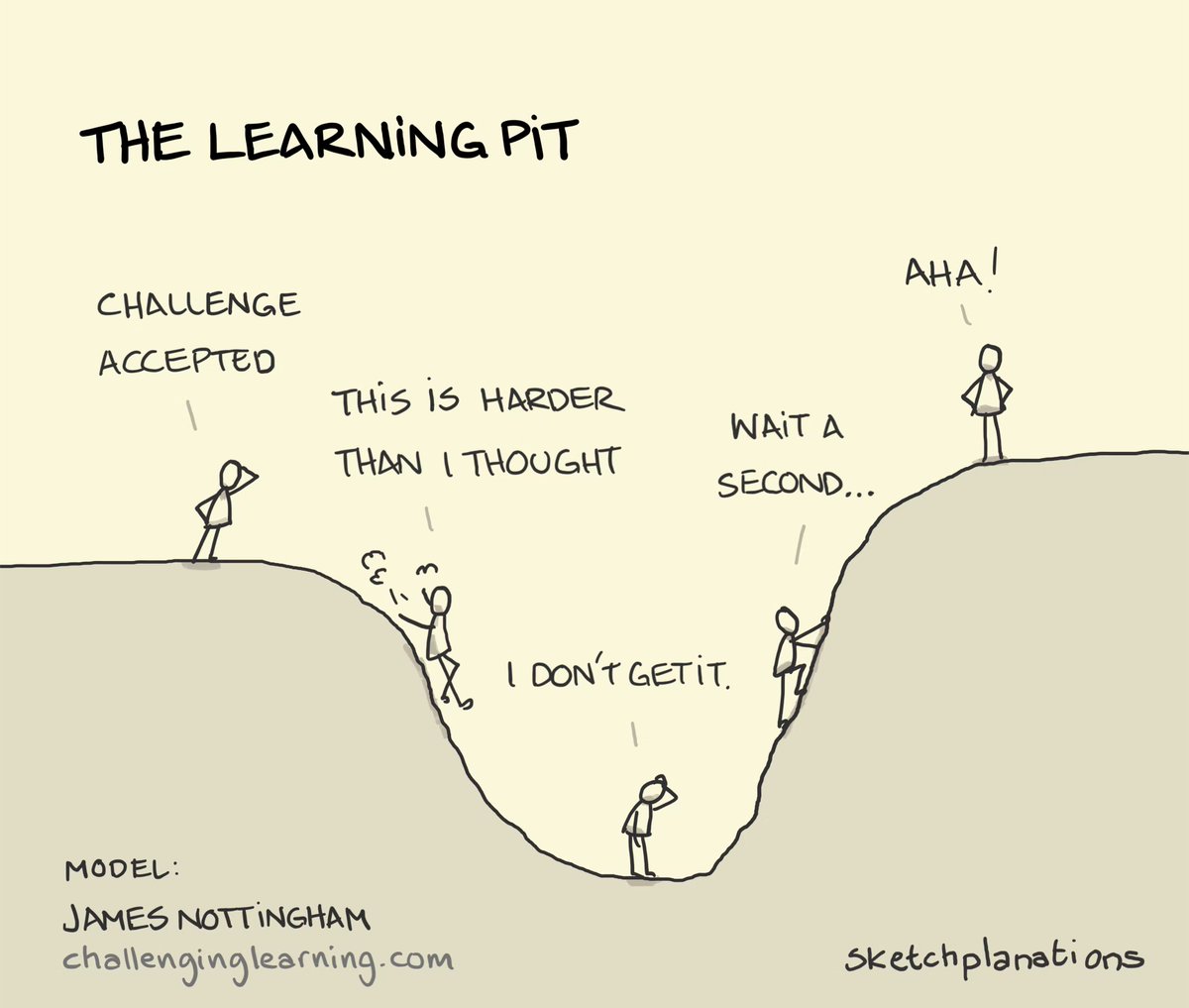 jennifer_legris's tweet image. Where are each of your students right now in &quot;The Learning Pit&quot;? What do they need? Where are you as the educator? What do you need? #thelearningpit #bestforkids #challenginglearning