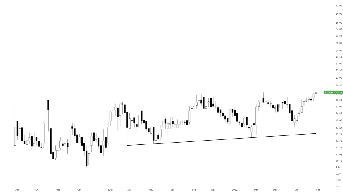 $CLOUD har konsolidert i over 2 år. Viser relativ styrke og utfordrer "all time high".