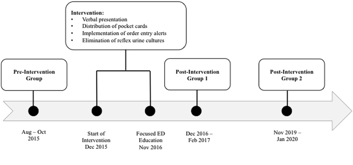 From <a href="/CashCatie/">Catie Cash, PharmD, BCOP</a> and others from <a href="/wakeforestmed/">Wake Forest University School of Medicine</a>: Multi-faceted initiative decreased the rate of inappropriate treatment of asymptomatic pyuria and bacteriuria in the ED. What’s more? Results were maintained 3 years after the intervention. 
📄bit.ly/3AvaFtL
