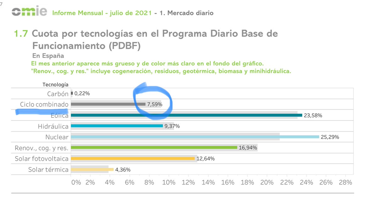 serrahim's tweet photo. En Jul 21 el gas sólo era necesario para producir el 8% de la energía del país. En Jul 22 resulta que es el 27% 

¿Qué ha cambiado? El precio del gas…  
¿Generamos más energía? No… 

O alguien es muy listo, o alguien es muy tonto, o las dos cosas a la vez. https://t.co/RPA9x81OHh