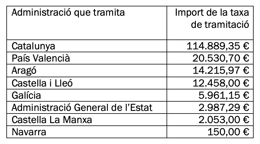 dialecsost's tweet photo. He fet una petita recopilació de les taxes per tramitació de l'autorització administrativa prèvia i de construcció d'un parc eòlic tipus, de 50 MW, que cobren les comunitats autònomes i l'administració general de l'Estat. Catalunya va al capdavant, i amb molta diferència https://t.co/I7RlLCydab