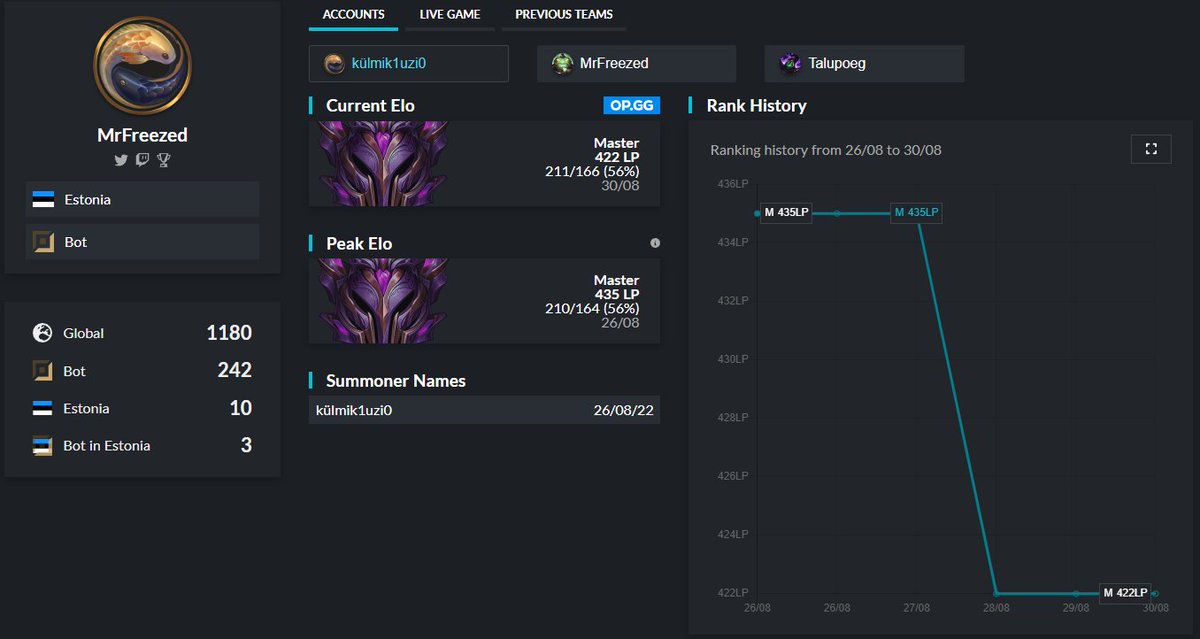 20 y/o Estonian ADC player LFT:
- Extremely motivated to learn
- 3 splits of competetive experience
- Open to all offers for winter split

Contact me via DM's

Retweets and likes are appreciated &lt;3
lolpros.gg/player/mrfreez…
lol.fandom.com/wiki/MrFreezed