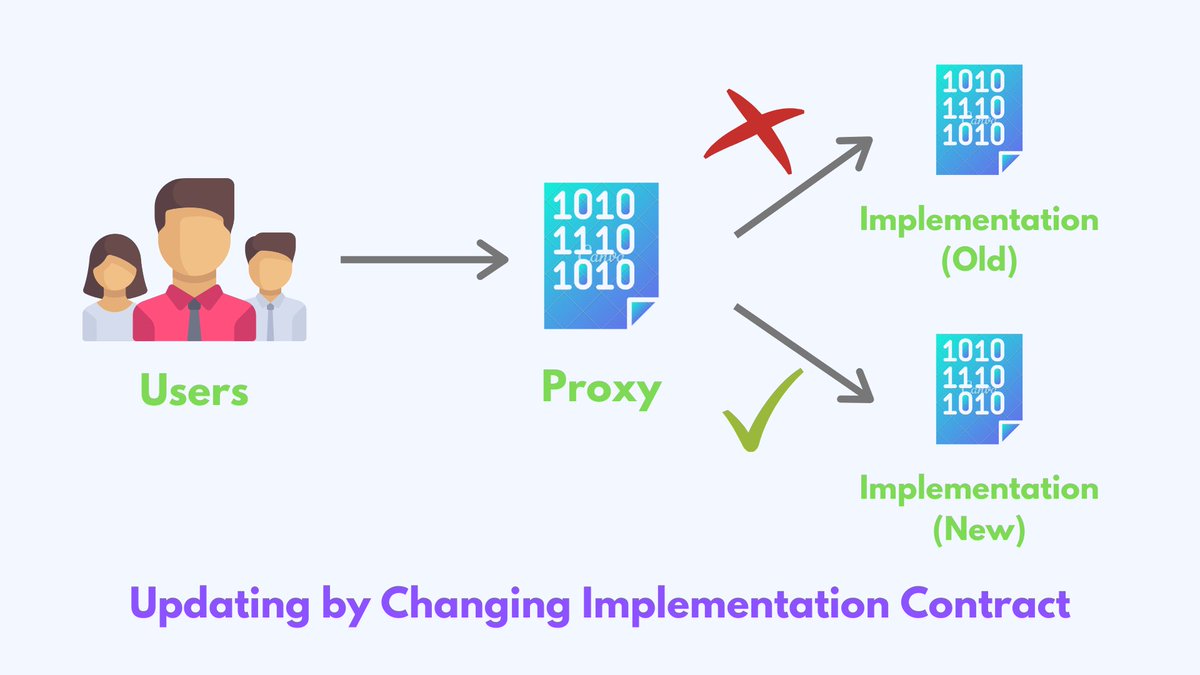 GiveCryptoToken's tweet photo. Smart contracts are normally immutable, meaning they cannot be changed post launch. The GIVE contract is upgradable. It is powered by a transparent proxy pattern. This allows modification of the implementation contract to adapt, fix bugs, or add upgrades without migrations.(2/3) https://t.co/dAh6PLnSQY