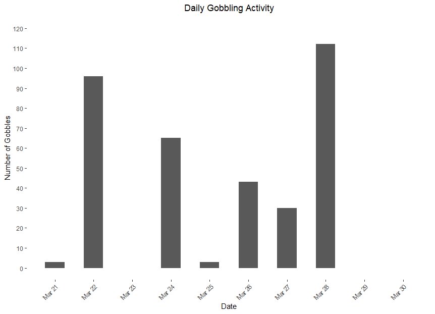 Mike Chamberlain (@wildturkeydoc) on Twitter photo Many factors influence daily gobbling activity, one is testosterone levels that vary temporally. Toms in a population will synchronize gobbling, contributing to the dramatic day to day variation we often hear <a href="/DrShortSpur/">Bret Collier</a> <a href="/NWTF_official/">The National Wild Turkey Federation</a> <a href="/WildTurkeyNerd/">Patrick Wightman</a> Many factors influence daily gobbling activity, one is testosterone levels that vary temporally. Toms in a population will synchronize gobbling, contributing to the dramatic day to day variation we often hear <a href="/DrShortSpur/">Bret Collier</a> <a href="/NWTF_official/">The National Wild Turkey Federation</a> <a href="/WildTurkeyNerd/">Patrick Wightman</a>