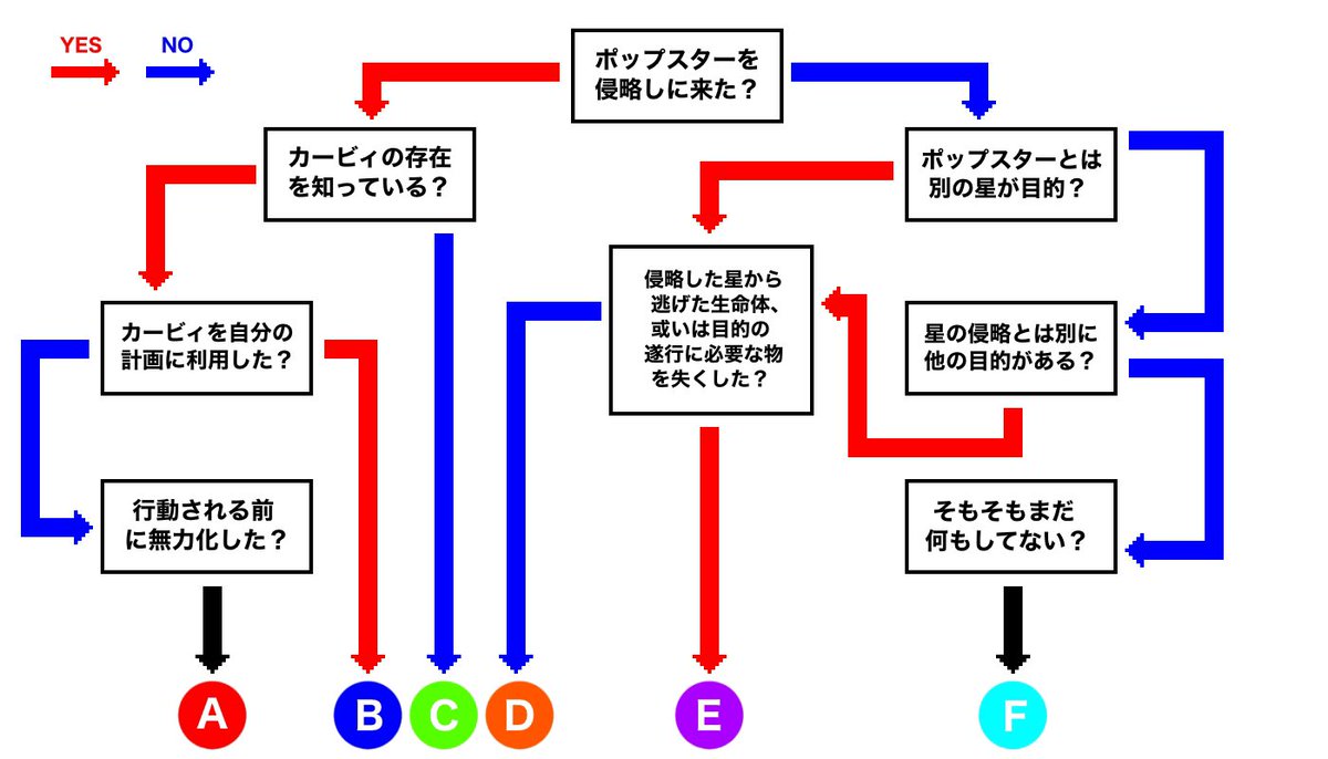 しおあめ on Twitter: "RT @DarkNebula112: ポップスター侵略チャート"