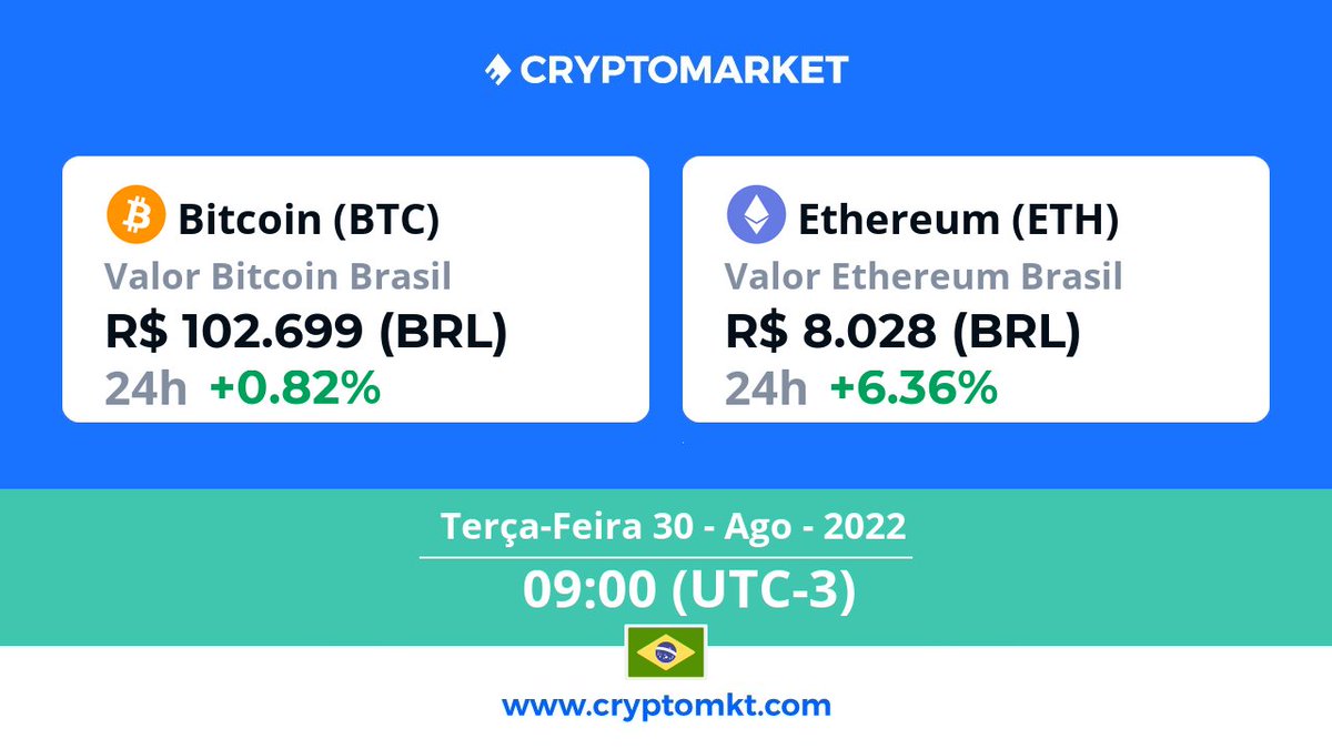 cryptomktbrasil's tweet photo. 🇧🇷 Hoje, terça-feira, 30 de agosto #Ethereum #eth é a #criptomoeda com a maior variação no #Brasil, dentro das últimas 24 horas. E você? Já têm as suas? https://t.co/kSxwuSitCQ https://t.co/JQ33GnMx8m