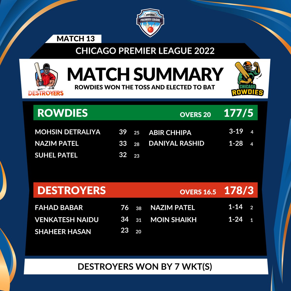 ChicagoCplt20's tweet photo. Match 13: Match Summary (Destroyers vs Rowdies)
Player of the Match: Fahad Babar
.
.
.
.
#chicagopremierleague #chicagorowdies #chicagohurricanes #chicagophantoms #chicagodynamos #chicagodestroyers #chicagoavalanche #chicago #usa #cricket #cricketleague #CPL #usa #usacricket https://t.co/eNn0ChiApb