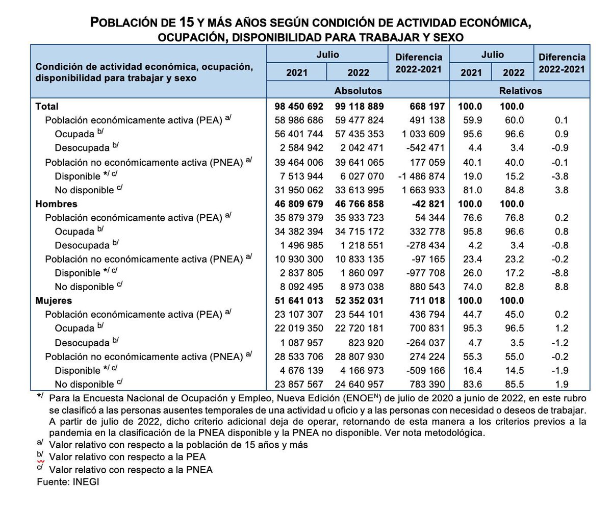 GMarquezColin's tweet photo. ¡Buenos días! Según la nueva edición de la Encuesta Nacional de Ocupación y Empleo, #ENOEN, en julio 2022 había:

🔹 59.5 millones 👩🏻‍🤝‍👨🏽 en la Población Económicamente Activa #PEA

🔹 39.6 millones 👩🏻‍🤝‍👨🏽 en la Población No Económicamente Activa #PNEA

(1/3) https://t.co/NSvEyF4jDh