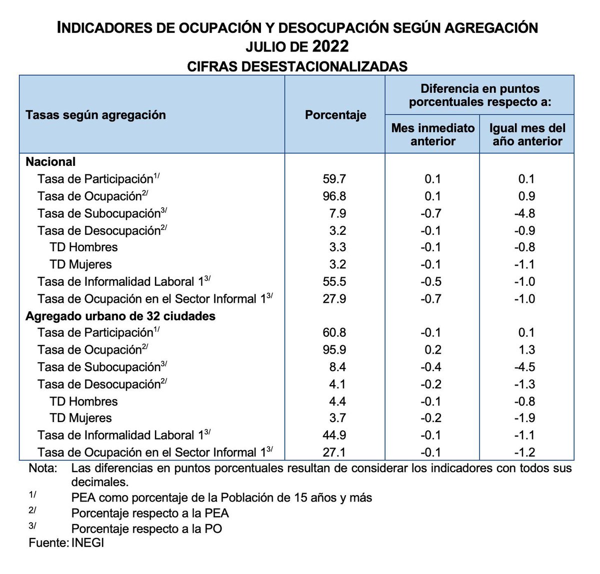 GMarquezColin's tweet photo. Las cifras desestacionalizadas arrojaron los siguientes resultados:

🔹 3.2%, tasa de #desocupación

🔹 7.9%,  tasa de #subocupación 

Les comparto el enlace para consultar el #comunicado de prensa: https://t.co/E55j3QBFEK

(3/3) https://t.co/hVhcXYlDkE