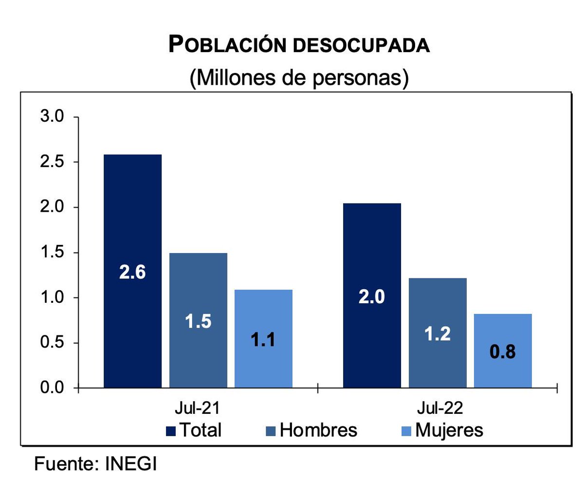 GMarquezColin's tweet photo. En julio la #PEA mostraba la siguiente composición:

🔹 57.4 millones de personas #ocupadas 

🔹 2.0 millones de personas #desocupadas 

🔹 4.7 millones de personas #subocupadas, es decir, personas que declararon tener necesidad y disponibilidad de trabajar más horas.

(2/3) https://t.co/20fXcayBkl