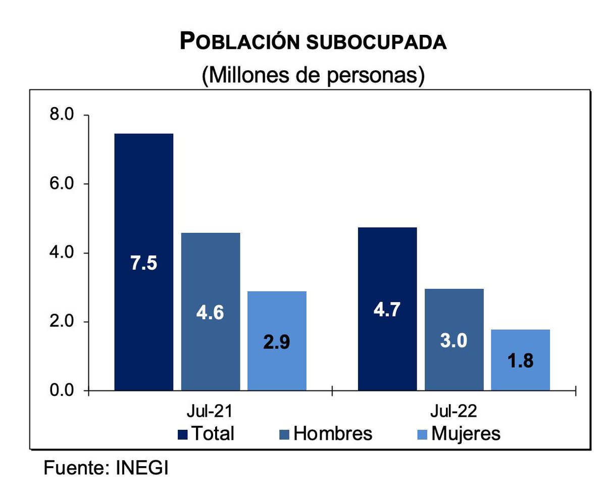 GMarquezColin's tweet photo. En julio la #PEA mostraba la siguiente composición:

🔹 57.4 millones de personas #ocupadas 

🔹 2.0 millones de personas #desocupadas 

🔹 4.7 millones de personas #subocupadas, es decir, personas que declararon tener necesidad y disponibilidad de trabajar más horas.

(2/3) https://t.co/20fXcayBkl