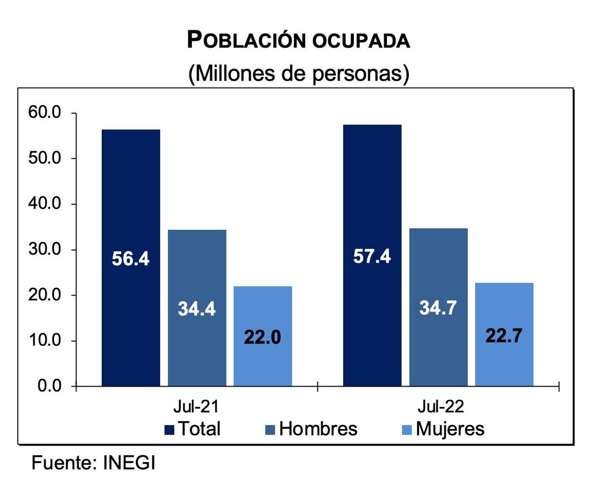 GMarquezColin's tweet photo. En julio la #PEA mostraba la siguiente composición:

🔹 57.4 millones de personas #ocupadas 

🔹 2.0 millones de personas #desocupadas 

🔹 4.7 millones de personas #subocupadas, es decir, personas que declararon tener necesidad y disponibilidad de trabajar más horas.

(2/3) https://t.co/20fXcayBkl