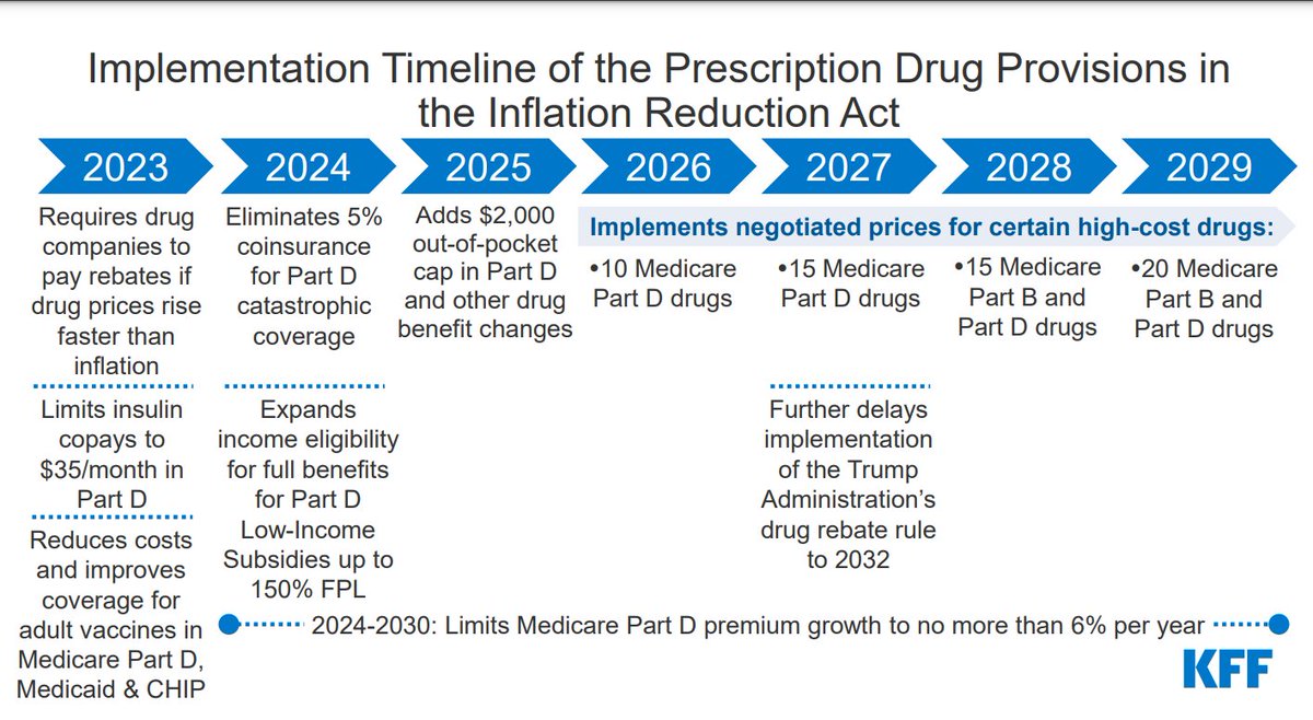 Great resources for explaining the healthcare provisions of #InflationReductionAct to students: #econtwitter kff.org/wp-content/upl… @KFF healthaffairs.org/content/podcas… @Health_Affairs and follow @DusetzinaS @contirena1 among others for awesome insights.