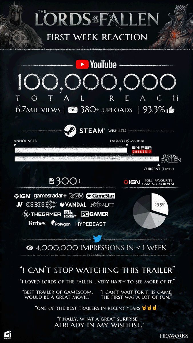 lotfgame's tweet image. One week has passed since we unveiled #TheLordsoftheFallen. 

We are truly humbled by your phenomenal reception. 

Now, our great journey begins… #DareToHope