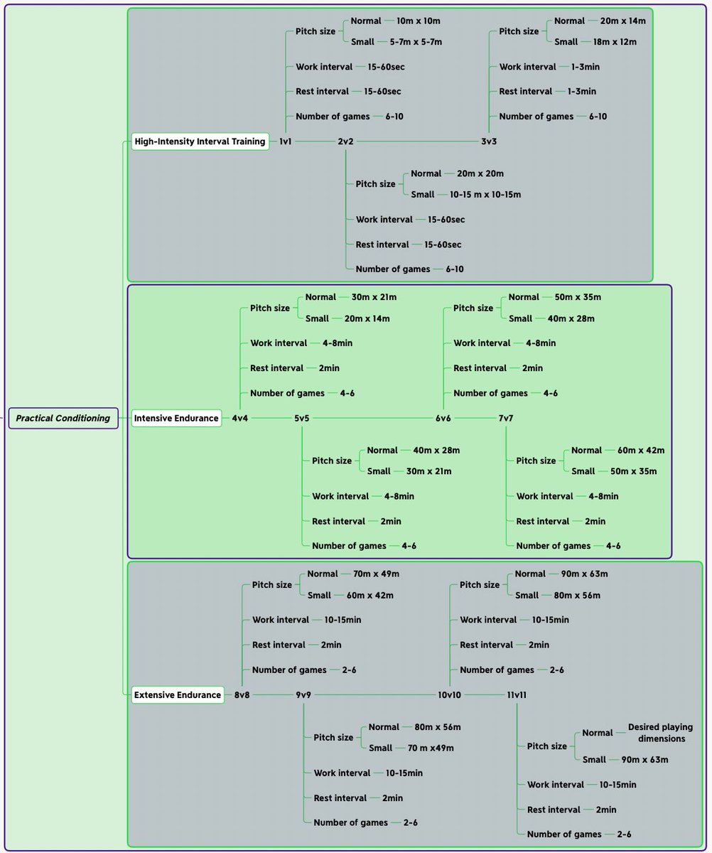 🎯In team sport, it’s important that the data collected is used to not only provide basic feedback to about physical outputs, but it is imperative that it’s also used to add context to training to have the greatest impact👨‍💻⚽️

🤓Read more: lorcanmason.com/small-sided-ga…