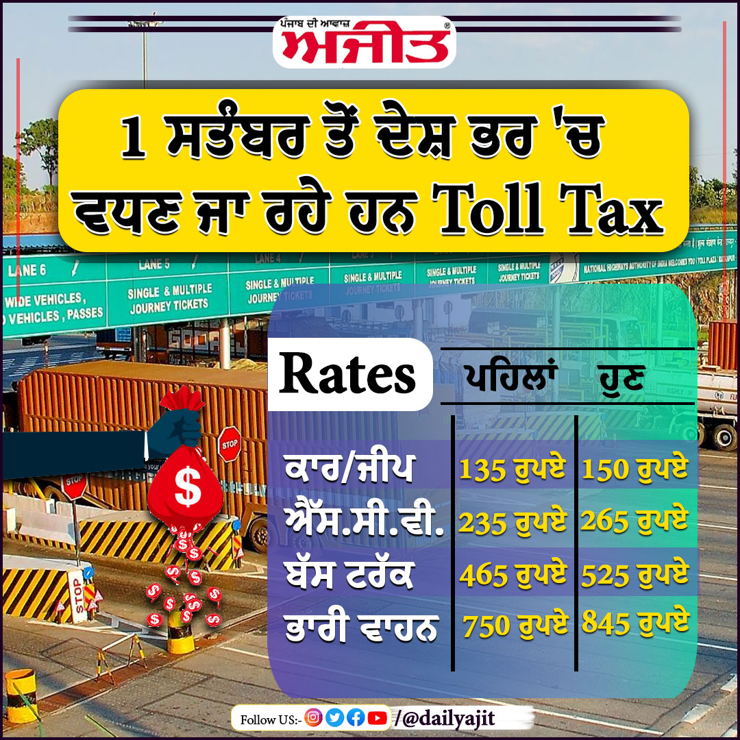dailyajitnews's tweet photo. 1 ਸਤੰਬਰ ਤੋਂ ਦੇਸ਼ ਭਰ 'ਚ ਵਧਣ ਜਾ ਰਹੇ ਹਨ Toll Tax
#dailyajit #1september #tolltax #ratesup https://t.co/Z7ySNEtPcE