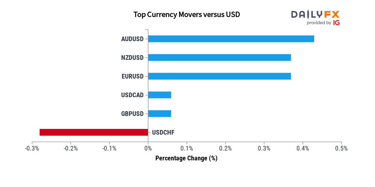 dailyfx-team-live-on-twitter-forex-update-as-of-12-00-these-are