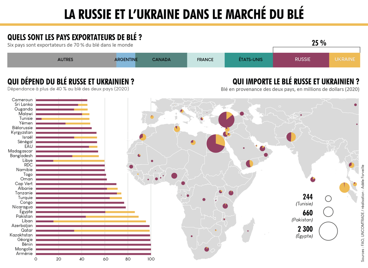 PYvesBaillet's tweet photo. La #Russie et l'#Ukraine font parties des 6 plus grands exportateurs de #blé dans le monde.Enjeu majeur de la #guerre, plusieurs pays sont directement impactés par le manque de céréales. Une infographie et une carte d'@adele_fv pour #frogofwar. https://t.co/yDTH4qGcf5