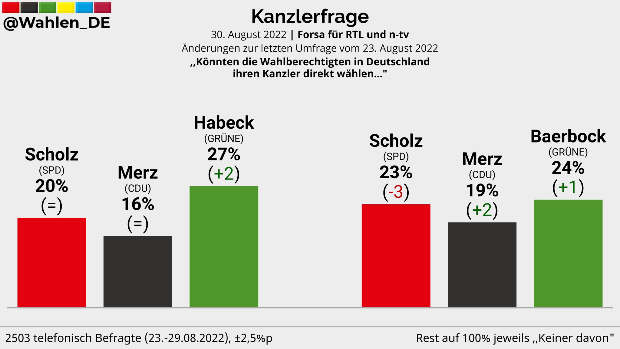 Deutschland Wählt on Twitter "KANZLERFRAGE Umfrage zur