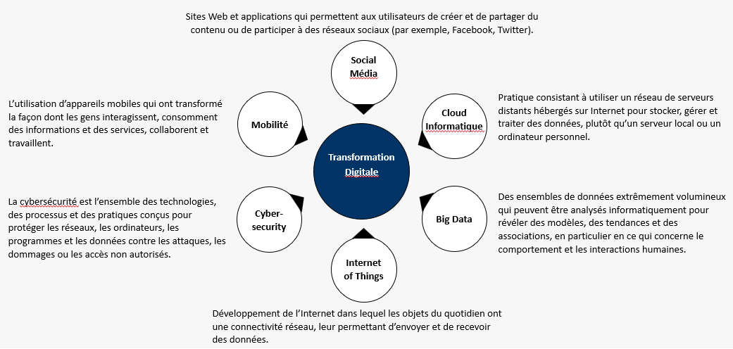 Asso_NTIC_RCA's tweet photo. Les tendances technologiques fondamentales qui rendent la transformation numérique possible. #DigitalTransformation #Tech4Dev https://t.co/5WpTFNeF4l