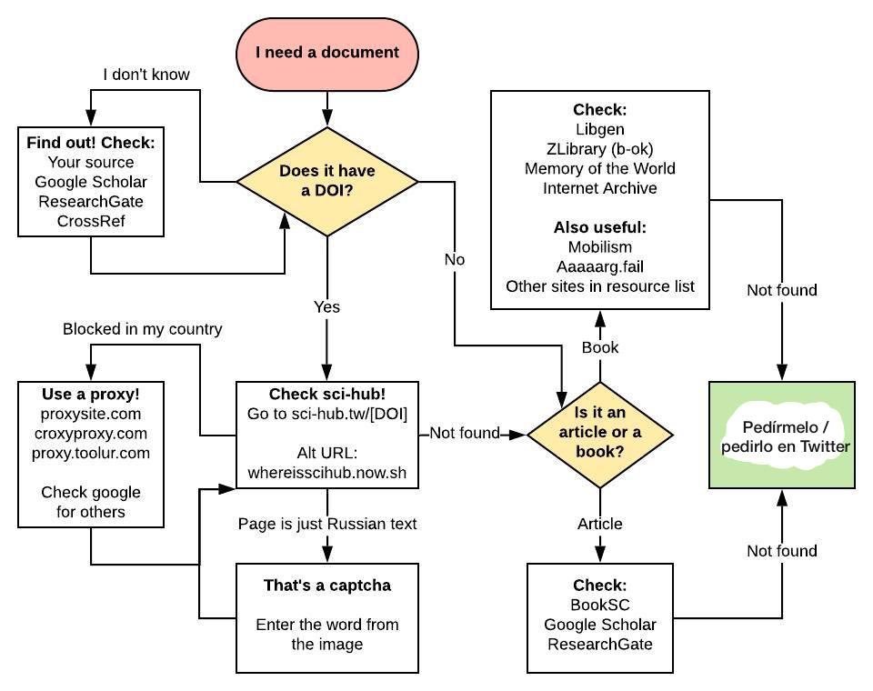 Esta semana muchos estudiantes y trabajadores volverán a la universidad y se encontrarán el mismo problema: muros de pago que entorpecen o imposibilitan la investigación.

¿Cómo podéis descargar cualquier libro o artículo científico en PDF? 👇