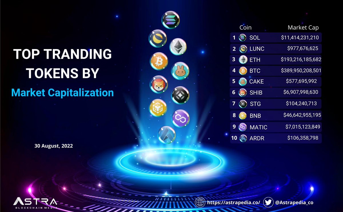 🔝Top Tranding Tokens By Market Capitalization

🥇 $SOL
🥈 $LUNC
🥉 $ETH
$BTC
$CAKE
$SHIBA
$STG
$BNB
$MATIC
$ARDR

#Astrapedia #tranding #BNBChain #BTC